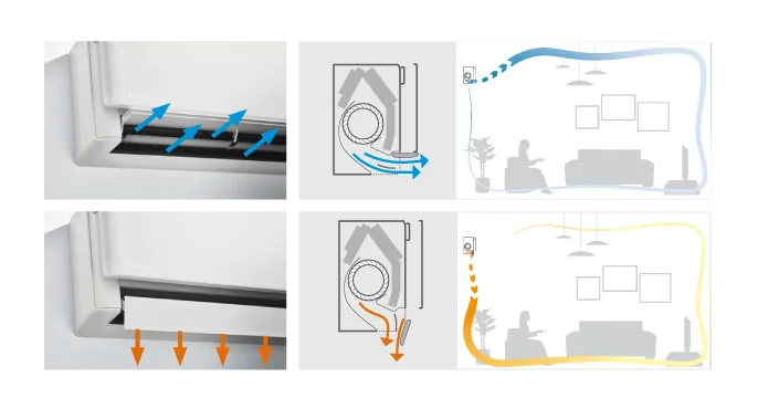 Daikin Stylish Coanda-ilmavirran toimintaperiaate