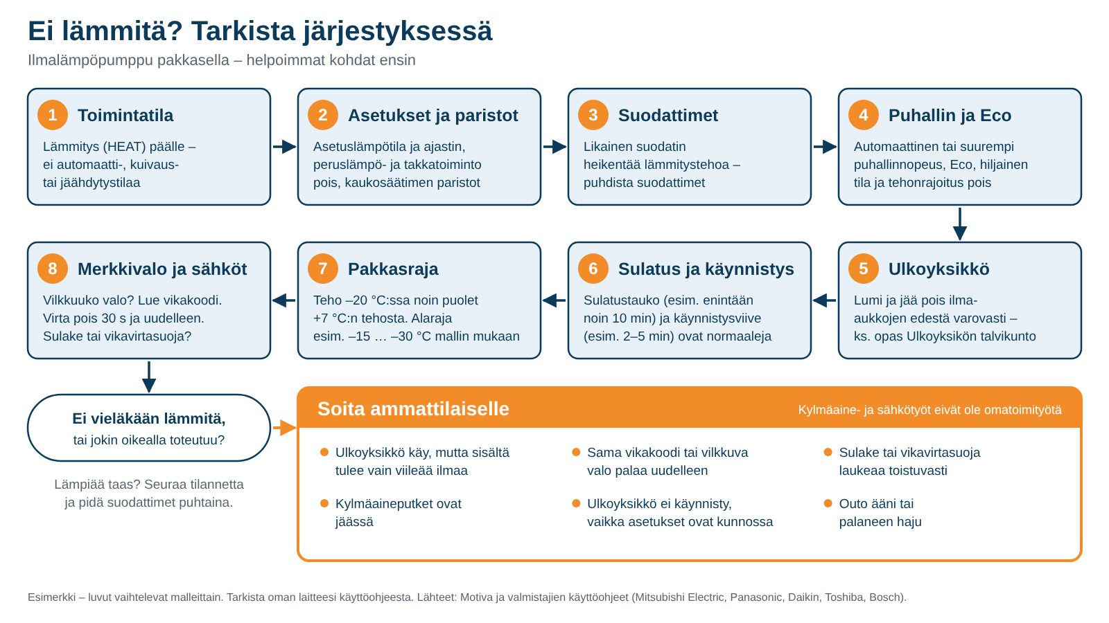 Vuokaavio: Ei lämmitä? Tarkista järjestyksessä – toimintatila, asetuslämpötila ja paristot, suodattimet, puhallin ja Eco/hiljainen tila, ulkoyksikön lumi ja jää, sulatus ja käynnistysviive, pakkasraja sekä merkkivalo, vikakoodi ja sähköt. Sivuhaara: soita ammattilaiselle, jos epäilet kylmäainevuotoa, vikakoodi toistuu tai ulkoyksikkö ei käynnisty.