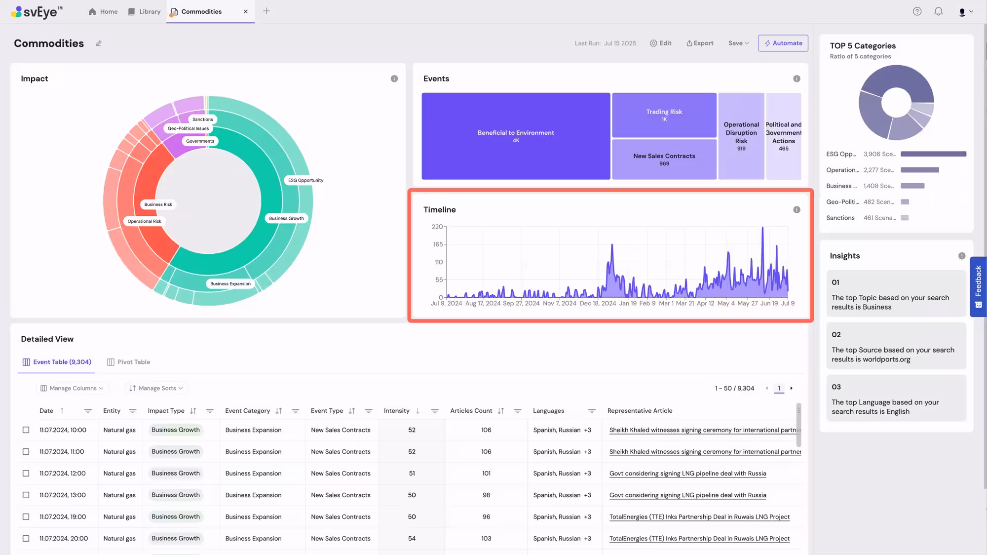 Semantic Visions Commodity monitoring in SAP Store – historical data.
