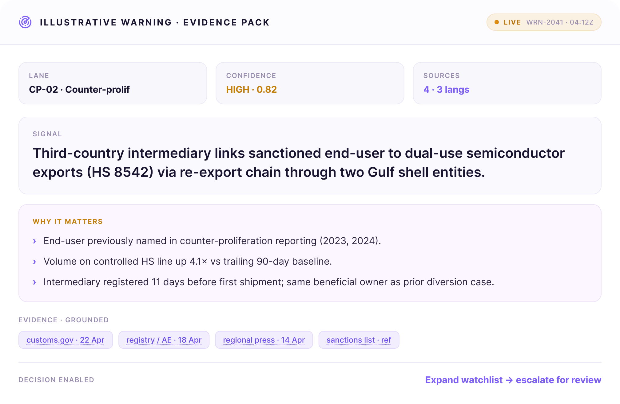 Warning about third-country links to sanctioned dual-use semiconductor exports via Gulf shell entities, high confidence 0.82.