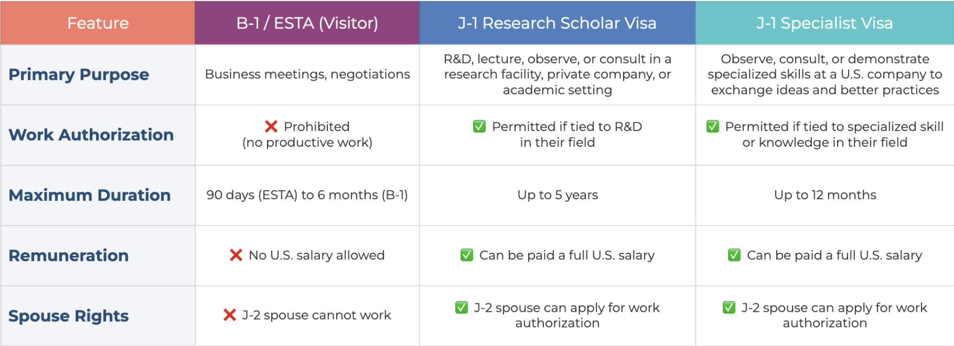 A detailed table comparing B-1/ESTA, J-1 Research Scholar, and J-1 Specialist Visa features for a Researcher.