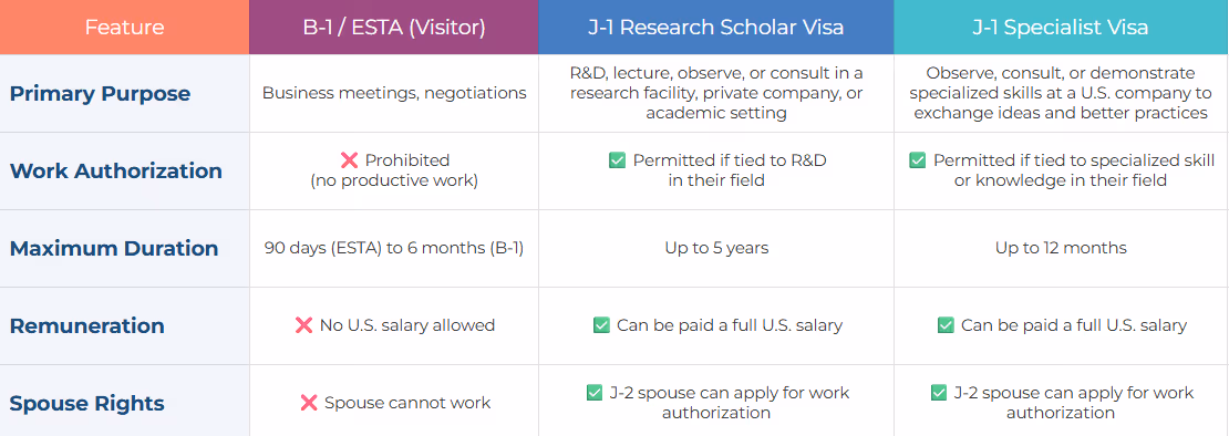 A detailed table comparing B-1/ESTA, J-1 Research Scholar, and J-1 Specialist Visa features for a Researcher.
