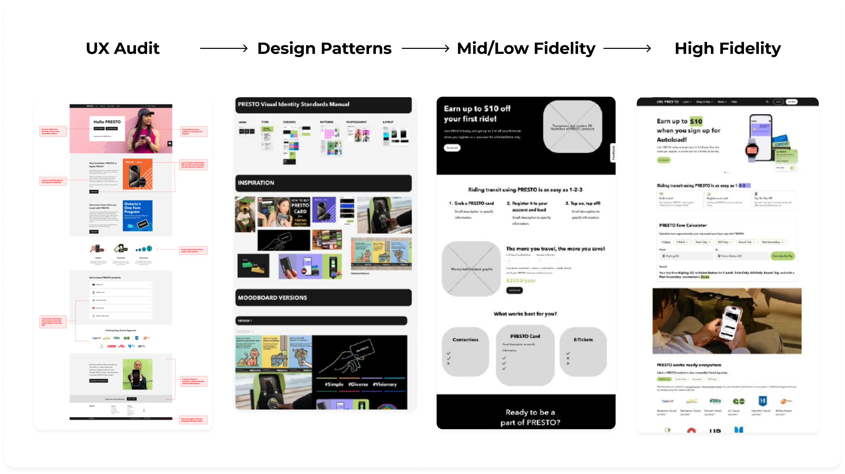 Four images arranged from left to right: 1) Inspiration - A moodboard with various design iterations. 2) Analysis - The PRESTO website with annotated notes for design feedback. 3) Low Fidelity - A wireframe of a new home page design. 4) High Fidelity - The redesigned home page with polished visuals and layout.