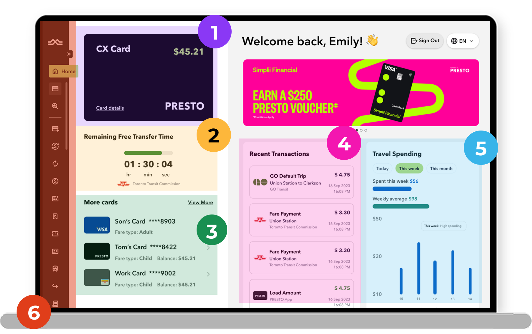 An image displayed inside a laptop mockup showing the new PRESTO dashboard. From left to right, there’s a new side navigation bar with icons, followed by the current PRESTO card displaying the balance. Below the card, a timer and load bar show the remaining transfer time. Further down, additional cards display the card image, name, number, fare type, and balance. On the right, 'Welcome back Emily' is shown with a hand emoji, along with a sign-out button and a language toggle. Below that, there’s a clean carousel for announcements, followed by recent transactions. At the far right, travel spending statistics are displayed with clear bar charts showing how much was spent this week.