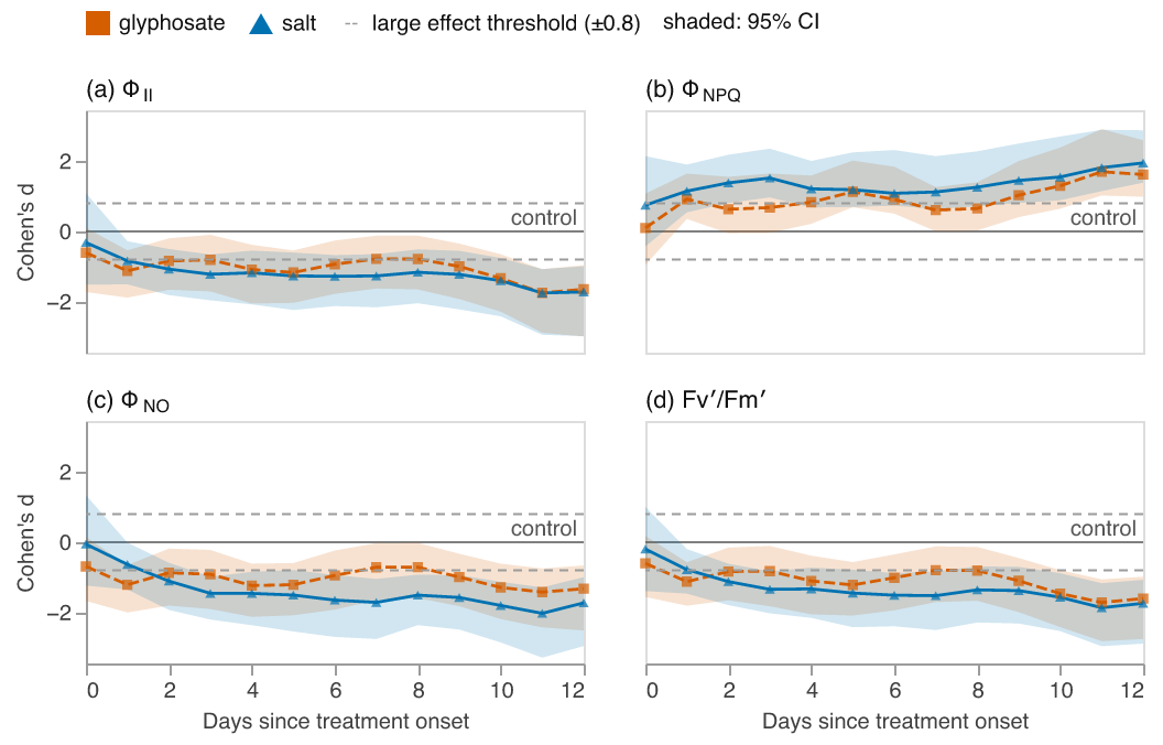 Treatment effects figure