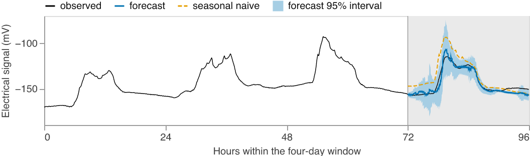 Forecasting example figure