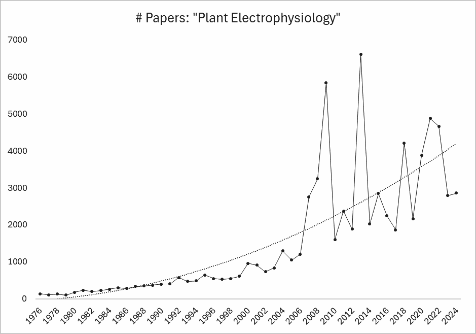 Growth of plant electrophysiology research over time