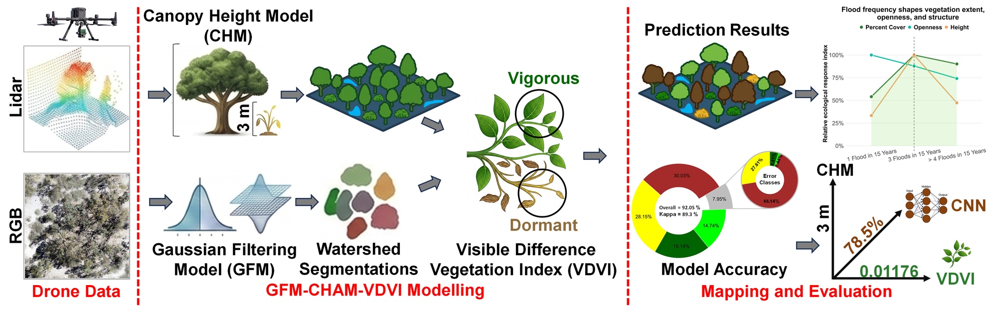 Graphical abstract for the journal article showing the method for assessing the response of vegetation to environmental water.