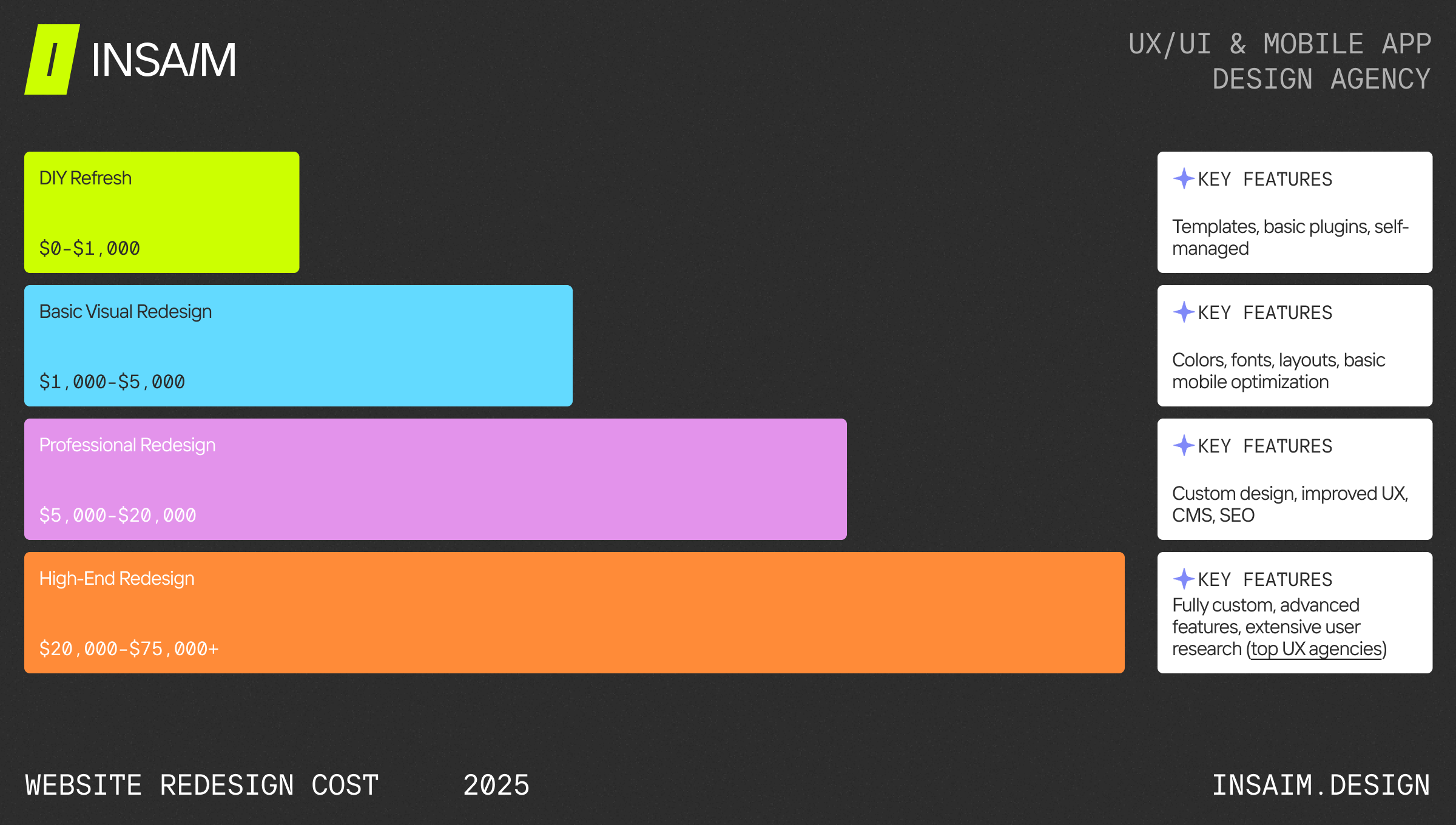 Website redesign cost comparison for DIY, basic, professional, and high-end services with features.