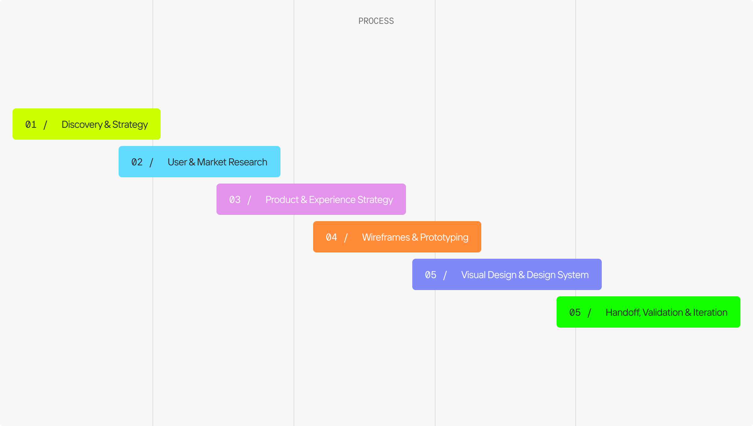 Illustration of a timeline depicting the stages of the digital product design process, from research and ideation to prototyping, testing, and final delivery.