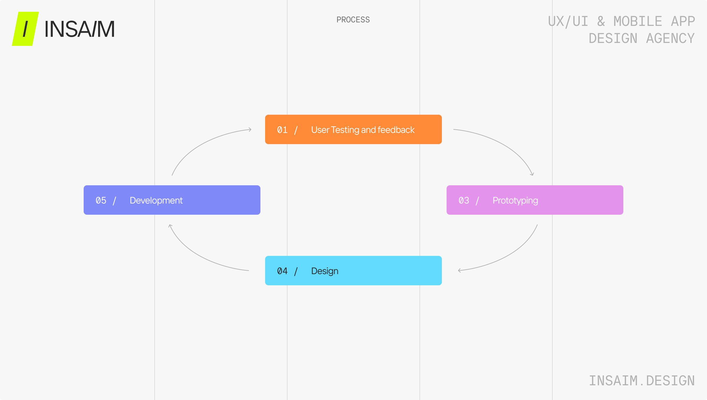 Step-by-step visual of design driven development process: research, problem definition, prototyping, user testing, development guided by design, and continuous improvement.