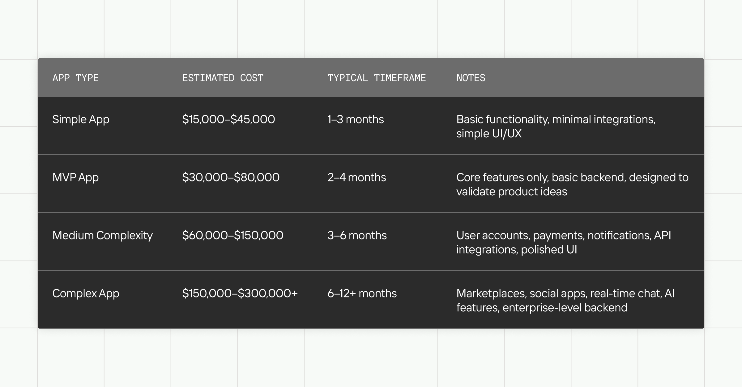 how much does it cost to build an app: mobile app development cost breakdown table