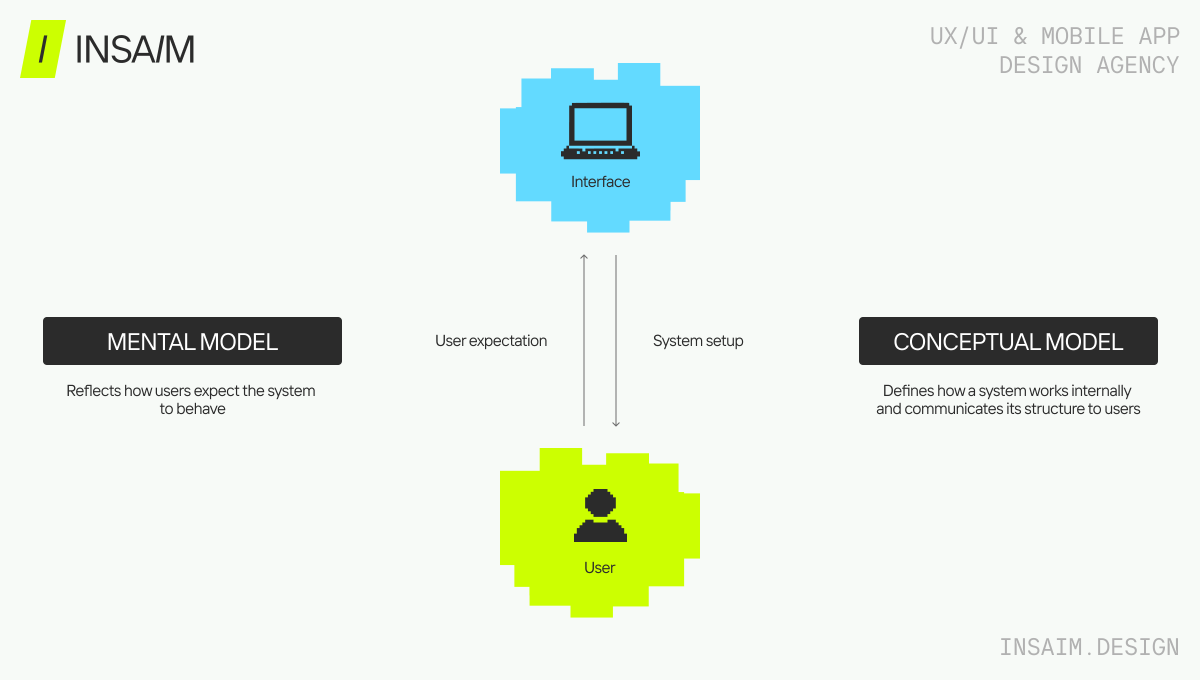 Mental model UX and conceptual model UX visualization for user-centered interface design