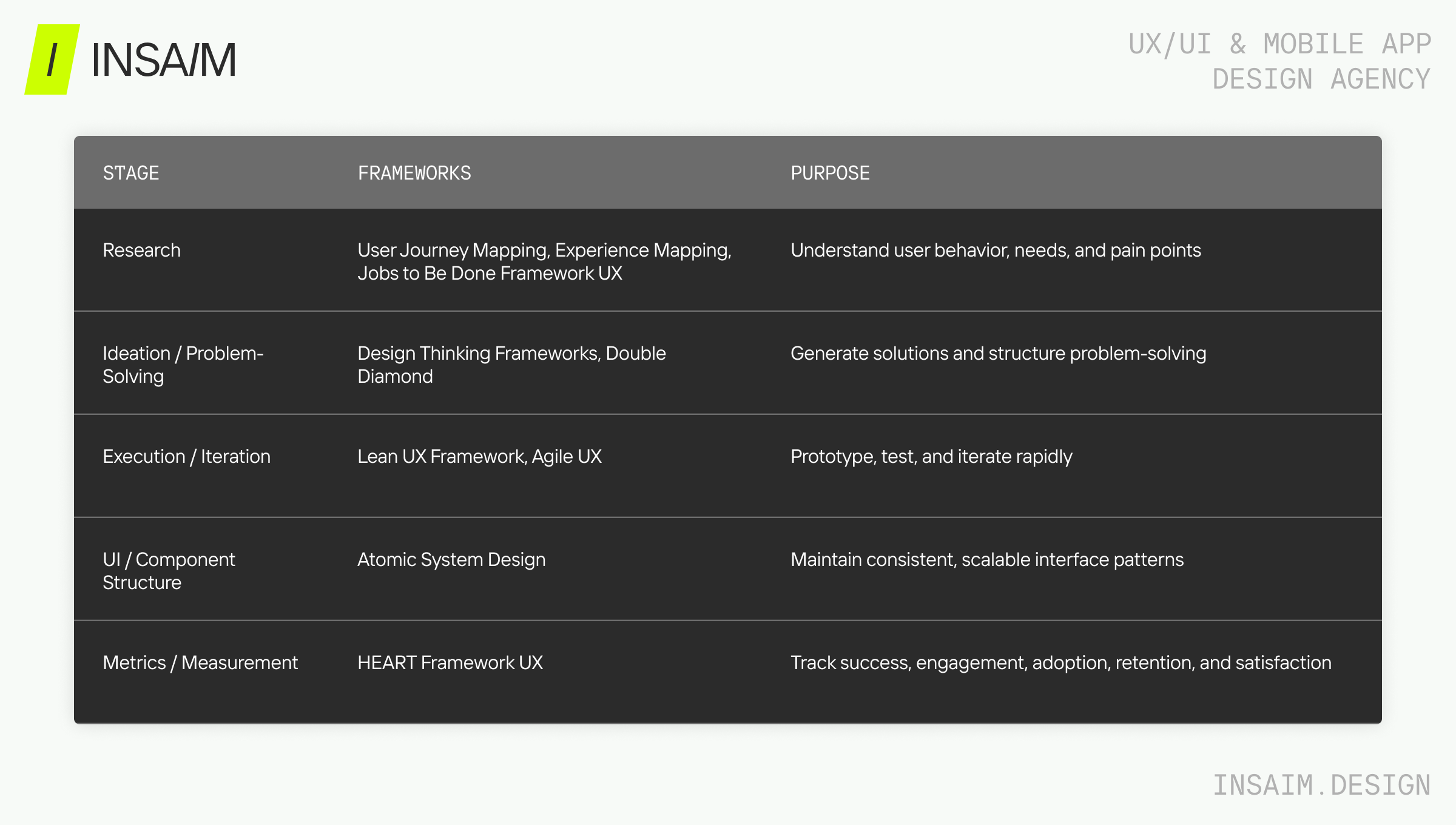 Overview of UX Design Frameworks highlighting Research, Ideation, Execution, UI structure, and Measurement stages
