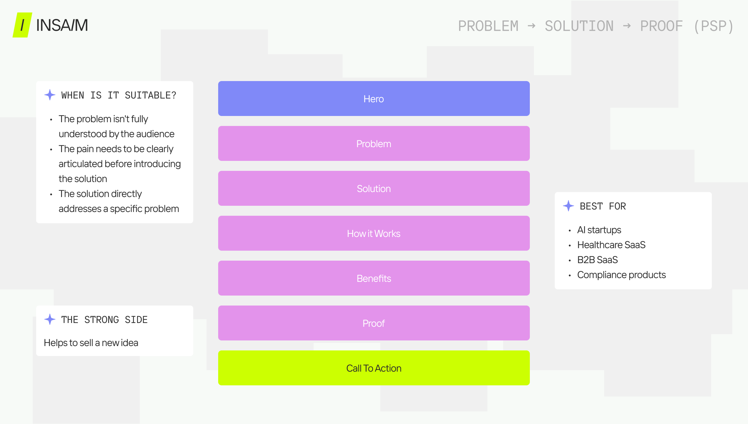 Problem Solution Proof PSP framework block structure for SaaS landing page design — best for AI startups, Healthcare SaaS, and B2B compliance products