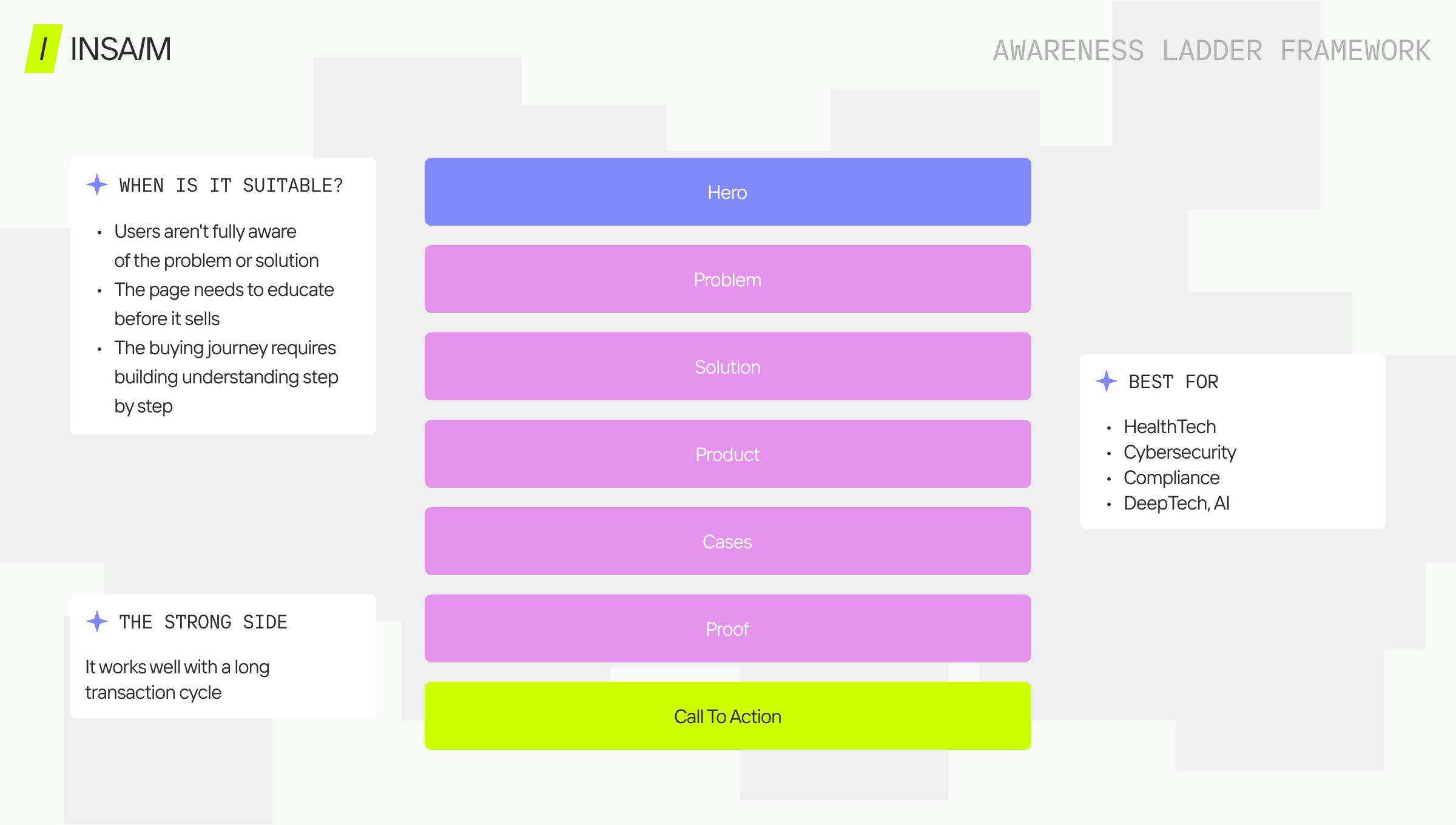 Awareness Ladder framework SaaS landing page block structure for complex buying cycles — best for HealthTech, cybersecurity, compliance, and DeepTech products