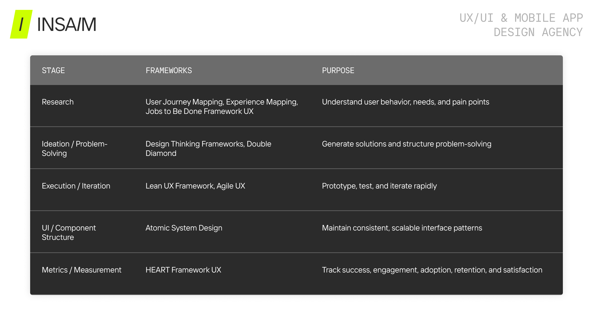 Overview of UX Design Frameworks highlighting Research, Ideation, Execution, UI structure, and Measurement stages