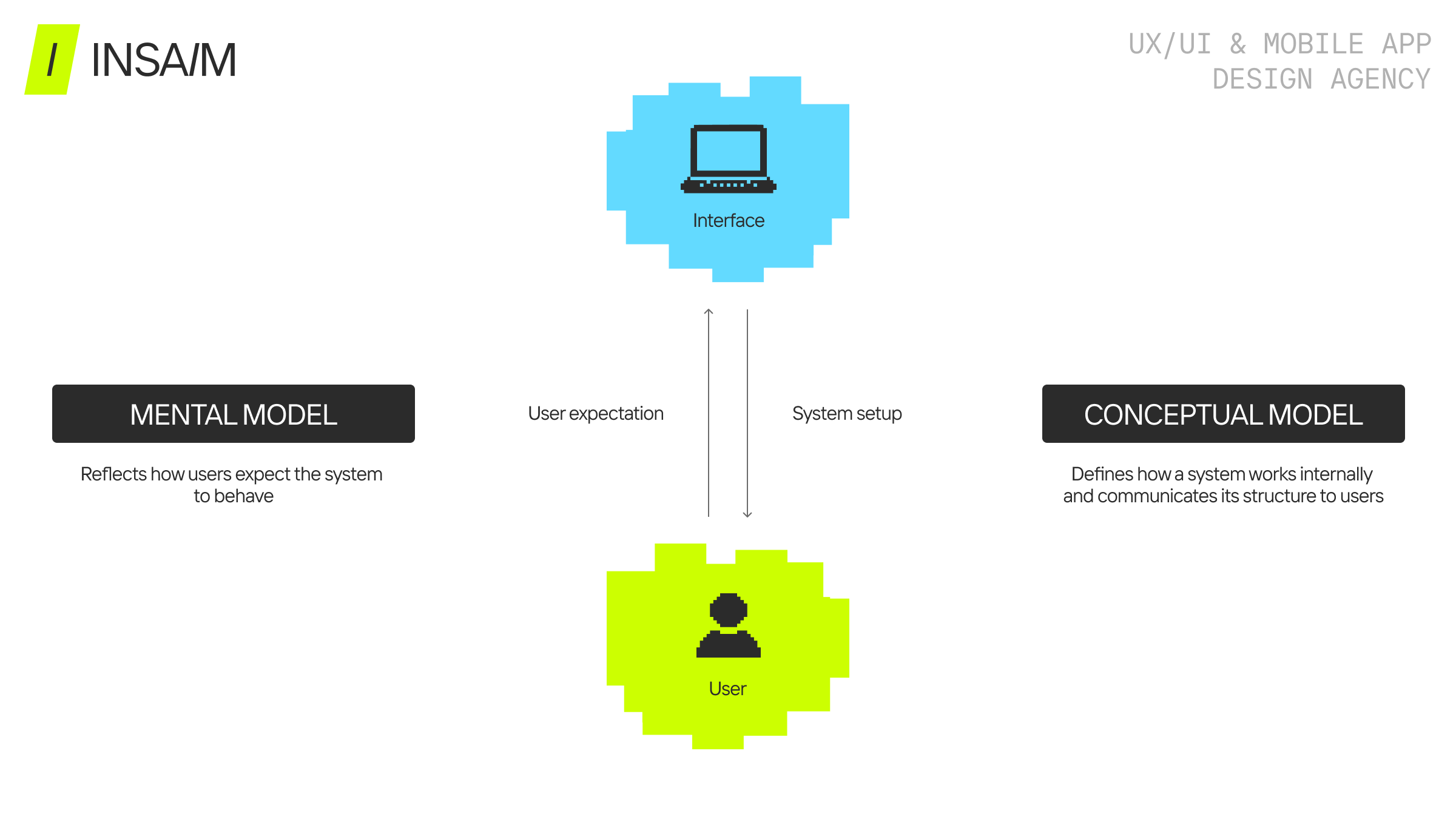 Diagram comparing mental model and conceptual model in UX design — mental model reflects how users expect a system to behave, conceptual model defines how it works internally