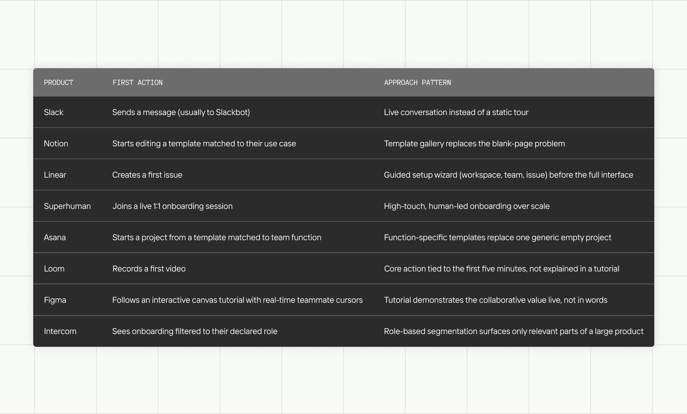 Product First action Approach pattern Slack Sends a message (usually to Slackbot) Live conversation instead of a static tour Notion Starts editing a template matched to their use case Template gallery replaces the blank-page problem Linear Creates a first issue Guided setup wizard (workspace, team, issue) before the full interface Superhuman Joins a live 1:1 onboarding session High-touch, human-led onboarding over scale Asana Starts a project from a template matched to team function Function-specific templates replace one generic empty project Loom Records a first video Core action tied to the first five minutes, not explained in a tutorial Figma Follows an interactive canvas tutorial with real-time teammate cursors Tutorial demonstrates the collaborative value live, not in words Intercom Sees onboarding filtered to their declared role Role-based segmentation surfaces only relevant parts of a large product