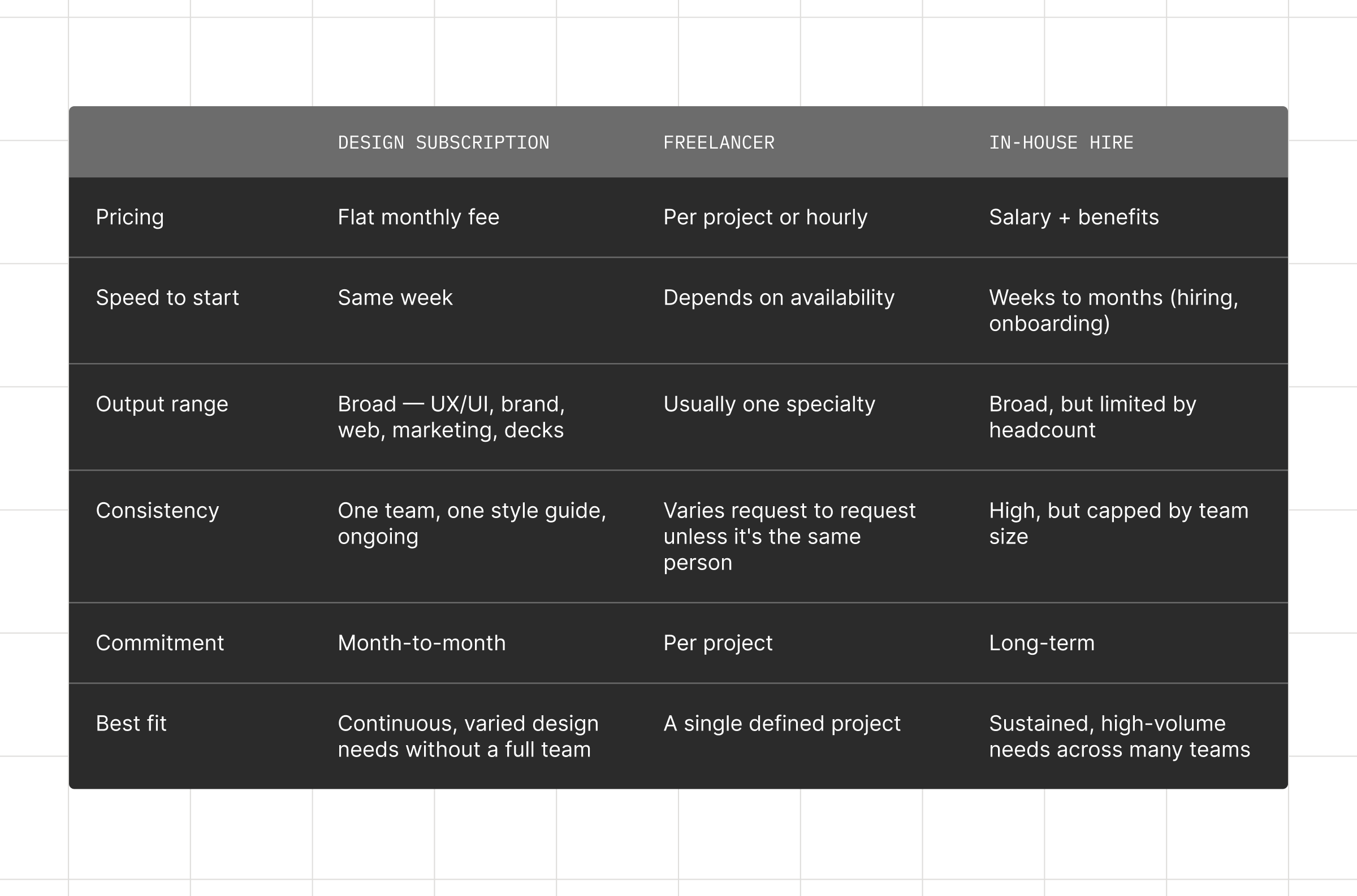 Comparison table: design subscription vs. freelancer vs. in-house hire. Pricing: flat monthly fee vs. per project or hourly vs. salary plus benefits. Speed to start: same week vs. depends on availability vs. weeks to months for hiring and onboarding. Output range: broad (UX/UI, brand, web, marketing, decks) vs. usually one specialty vs. broad but limited by headcount. Consistency: one team and style guide vs. varies unless it's the same person vs. high but capped by team size. Commitment: month-to-month vs. per project vs. long-term. Best fit: continuous, varied design needs without a full team vs. a single defined project vs. sustained, high-volume needs across many teams.