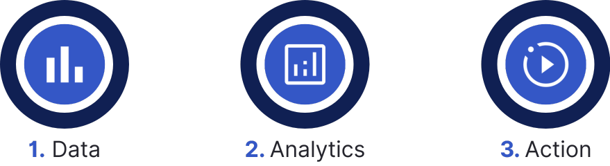 Graphic showing 3 step process for how predictive maintenance works: Data, Analysis, and Action