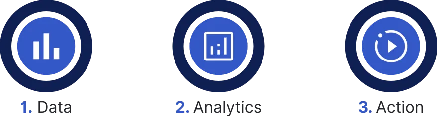 Graphic showing 3 step process for how predictive maintenance works: Data, Analysis, and Action