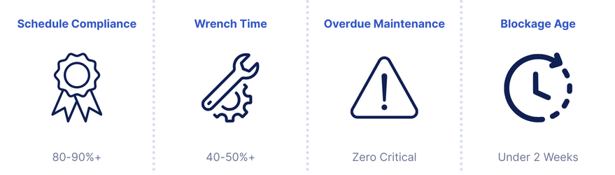 graphic showing the KPIs for tracking maintenance planning performance: Scheduled Compliance, Wrench Time, Overdue Maintenance, and Blockage Age