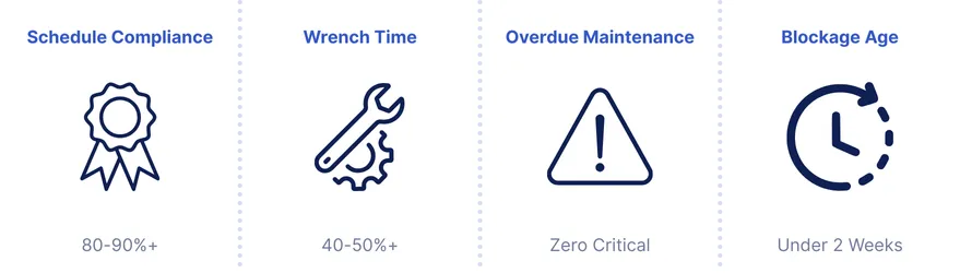 graphic showing the KPIs for tracking maintenance planning performance: Scheduled Compliance, Wrench Time, Overdue Maintenance, and Blockage Age