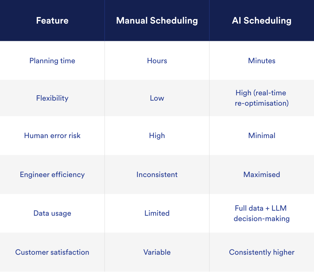comparison table showing the differences between traditional route optimisation and AI scheduling for field service teams