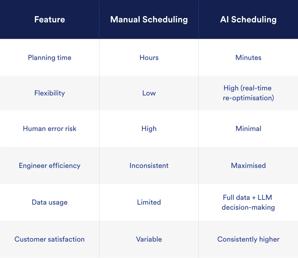 comparison table showing the differences between traditional route optimisation and AI scheduling for field service teams