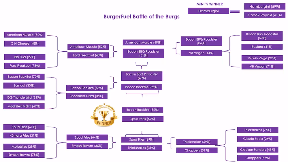 The Bacon Backfire took the crown as BurgerFuel’s Best Burger