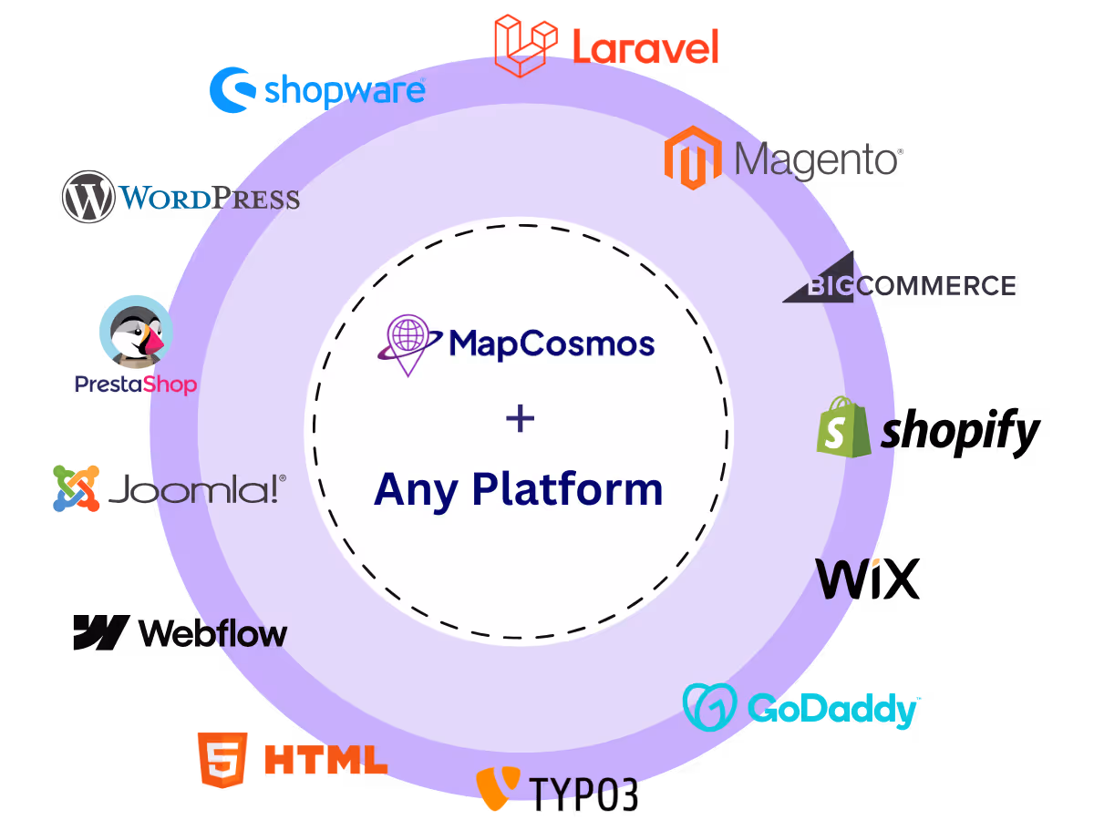 Graphic showing platform logos supported by store locator widget including WordPress, Shopify, Wix, and other no-code website builders.