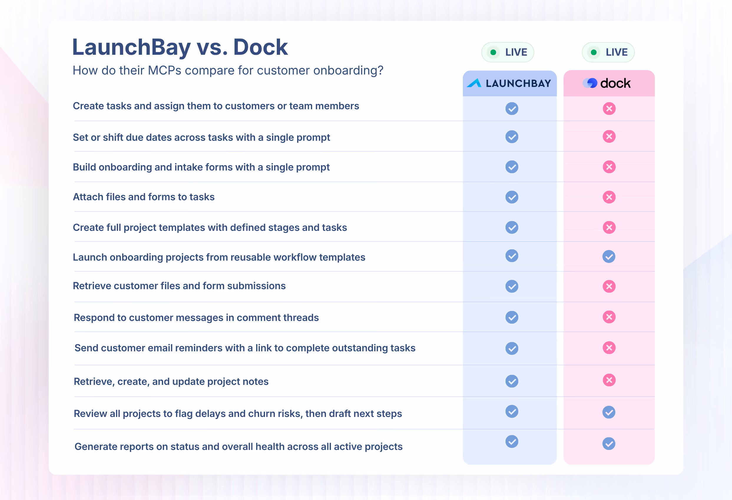 Comparison table showing LaunchBay vs. Rocketlane MCP capabilities for customer onboarding, including task creation, form building, file retrieval, and project reporting