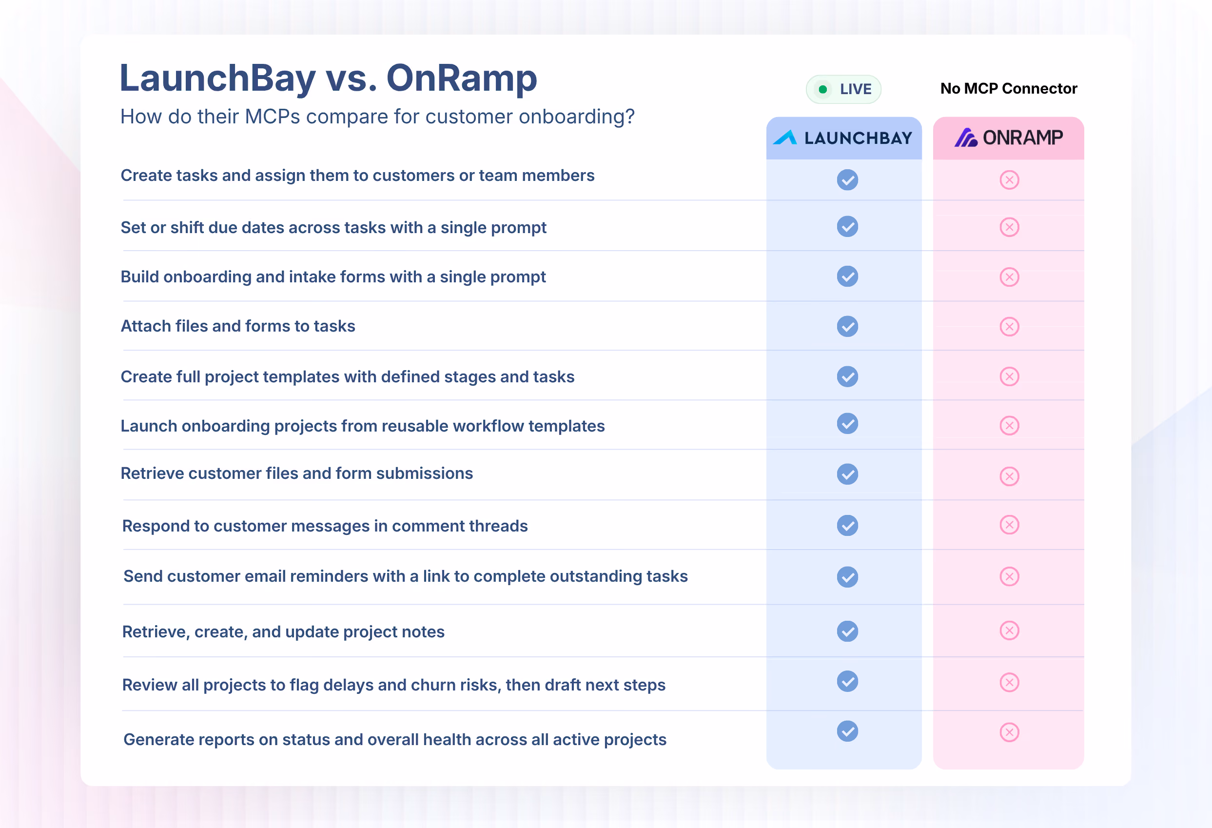 Comparison table showing LaunchBay vs. Rocketlane MCP capabilities for customer onboarding, including task creation, form building, file retrieval, and project reporting