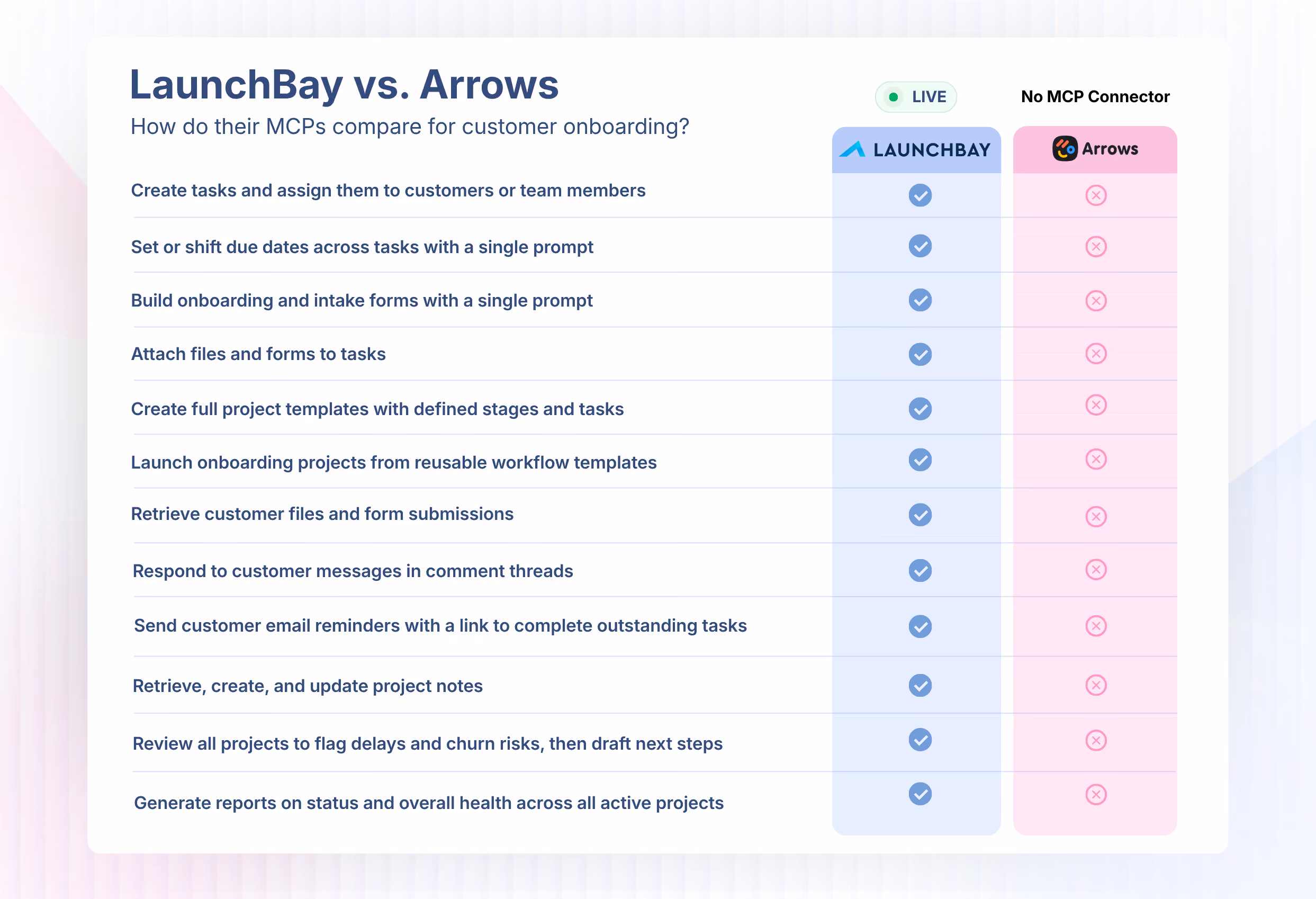 Comparison table showing LaunchBay vs. Rocketlane MCP capabilities for customer onboarding, including task creation, form building, file retrieval, and project reporting