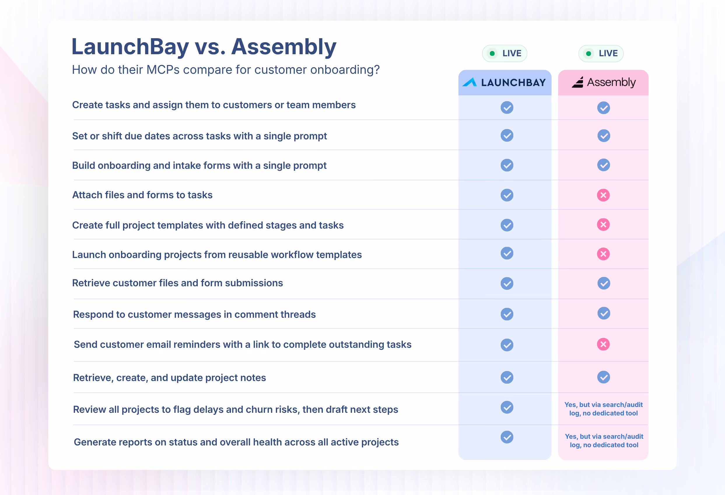 Comparison table showing LaunchBay vs. Rocketlane MCP capabilities for customer onboarding, including task creation, form building, file retrieval, and project reporting