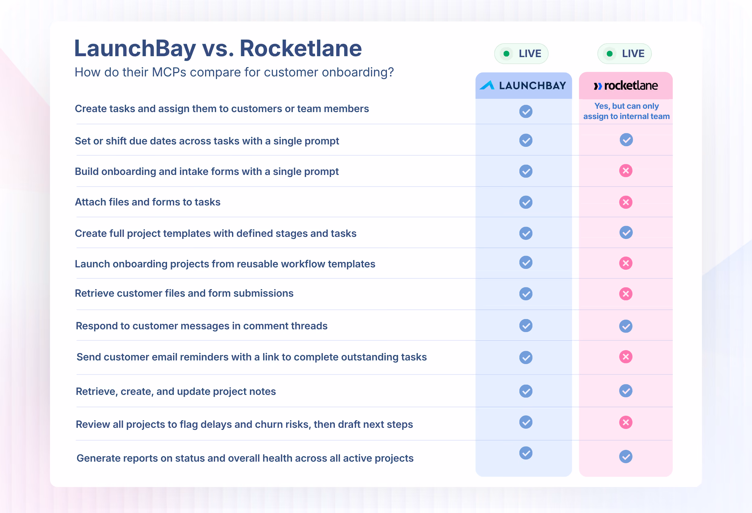 Comparison table showing LaunchBay vs. Rocketlane MCP capabilities for customer onboarding, including task creation, form building, file retrieval, and project reporting