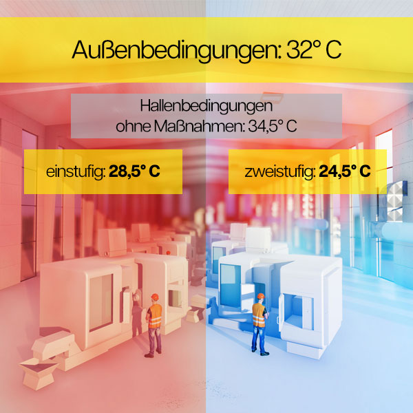 Vergleich von einstufig und zweistufiger Kühlung.