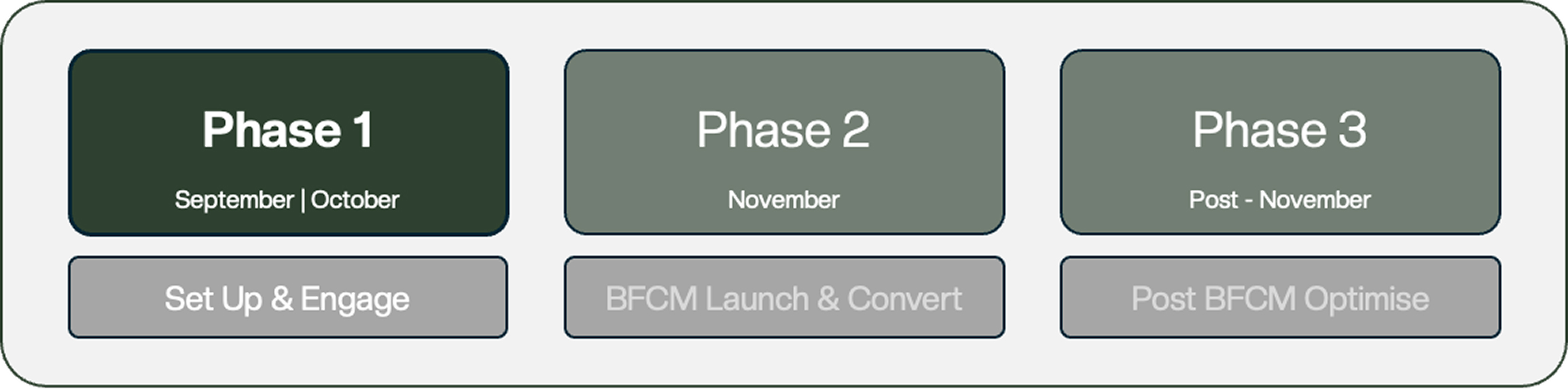 Image showing 3 phases for BFCM