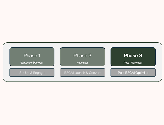 Phase 3 Image: Optimisation