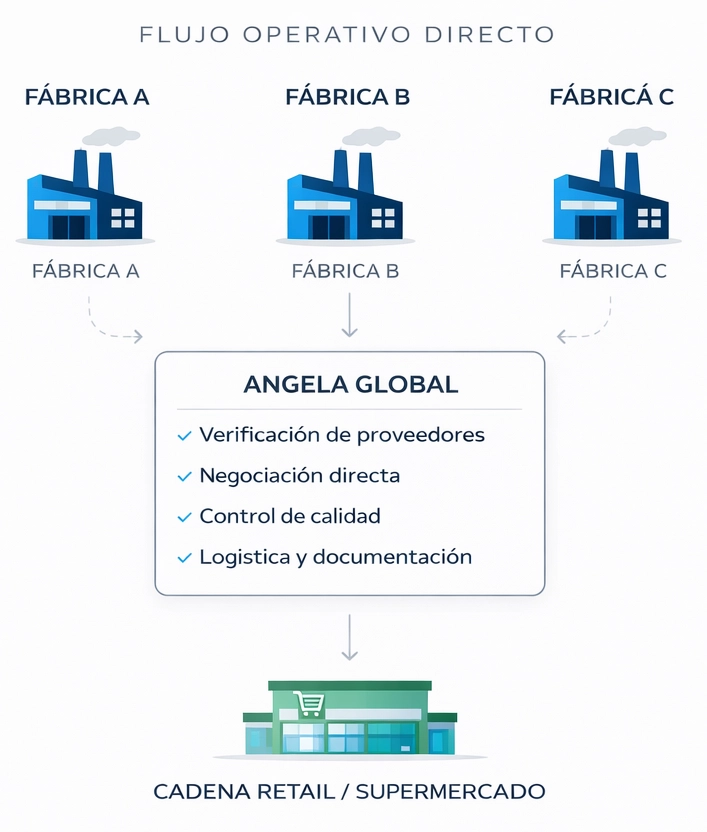Diagrama de abastecimiento retail desde China a México con verificación de proveedores, control de calidad y logística integral.