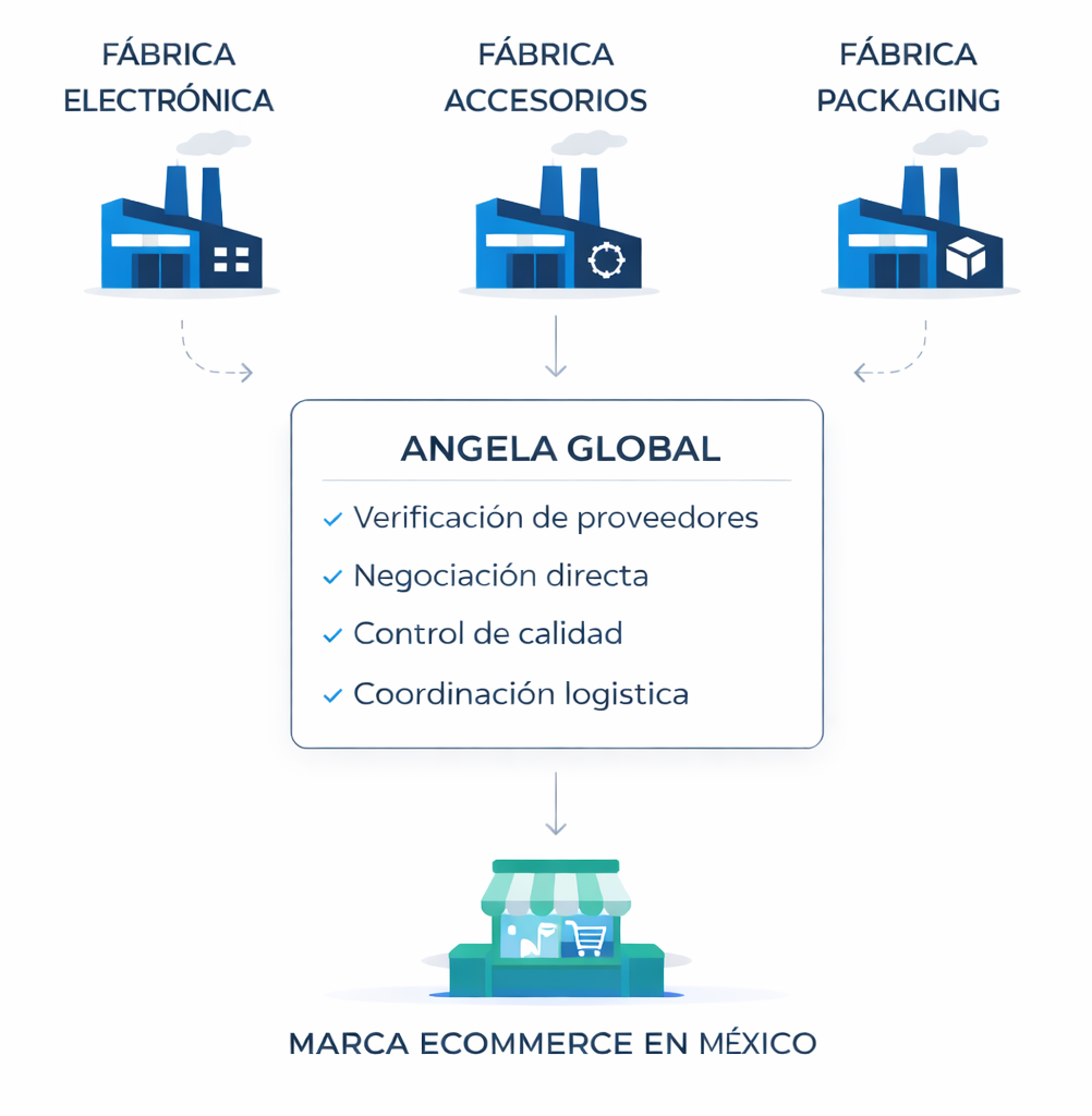 Modelo de abastecimiento en China para marcas ecommerce en México con verificación de proveedores y logística integrada.