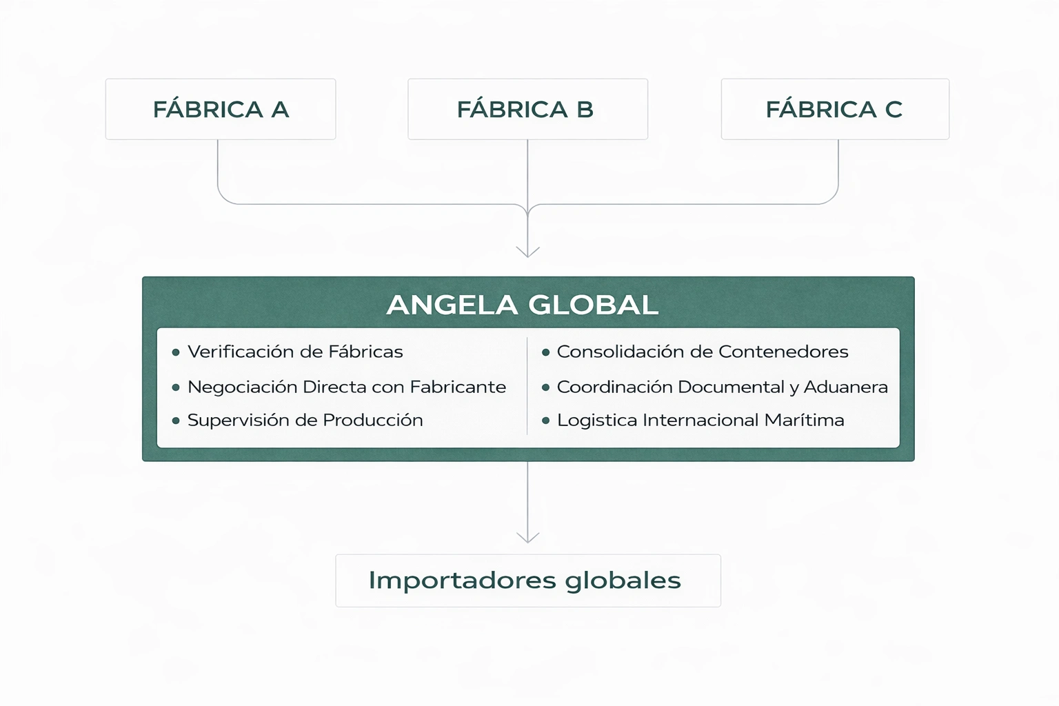 Modelo operativo de importación desde China hacia América Latina con validación de fábricas, control en origen y coordinación logística regional.