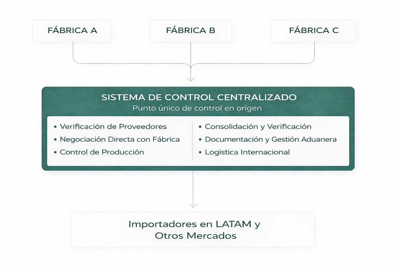Diagrama del modelo operativo centralizado para importación desde China a LATAM, incluyendo verificación de proveedores, control de producción y logística internacional