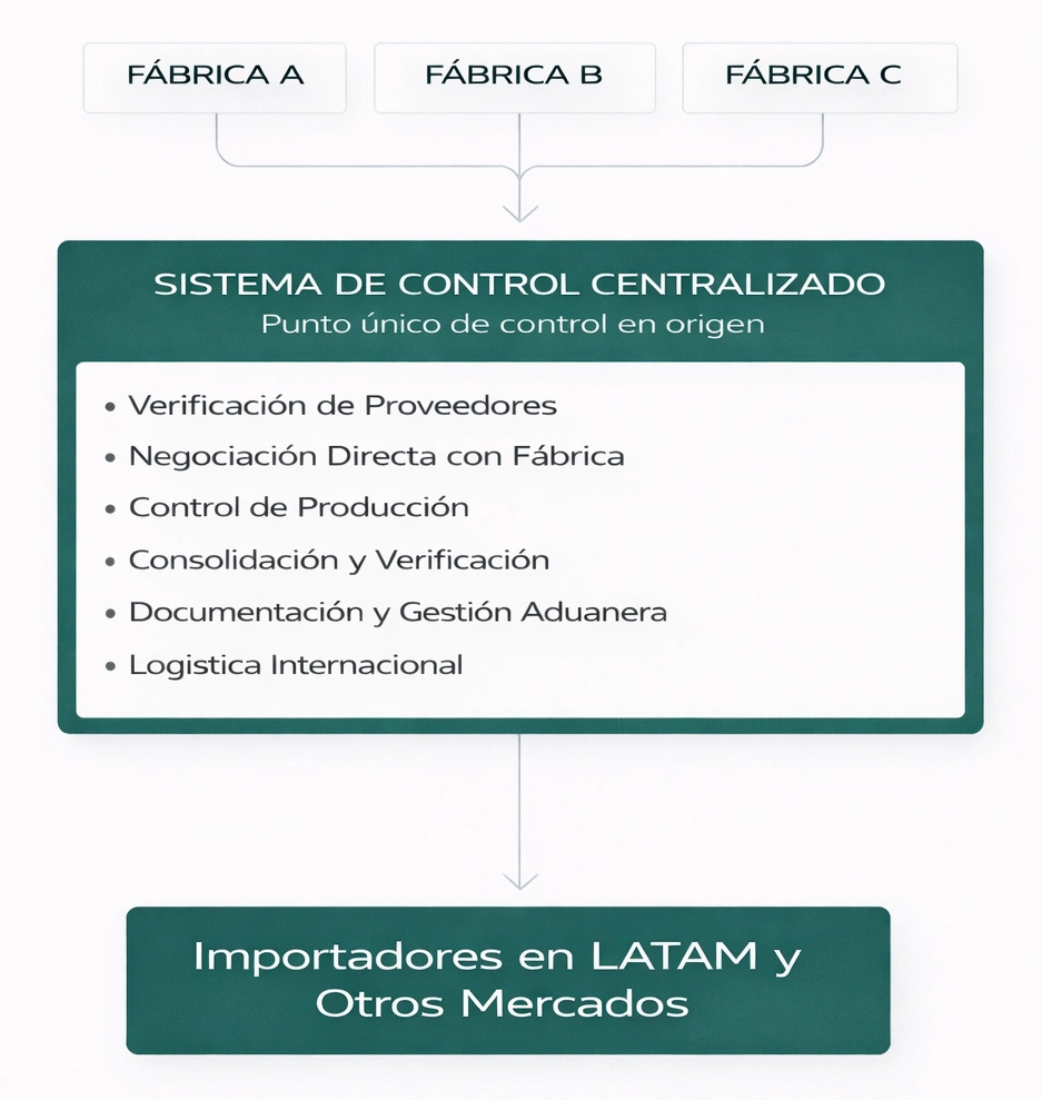 Diagrama del modelo operativo centralizado para importación desde China a LATAM, incluyendo verificación de proveedores, control de producción y logística internacional