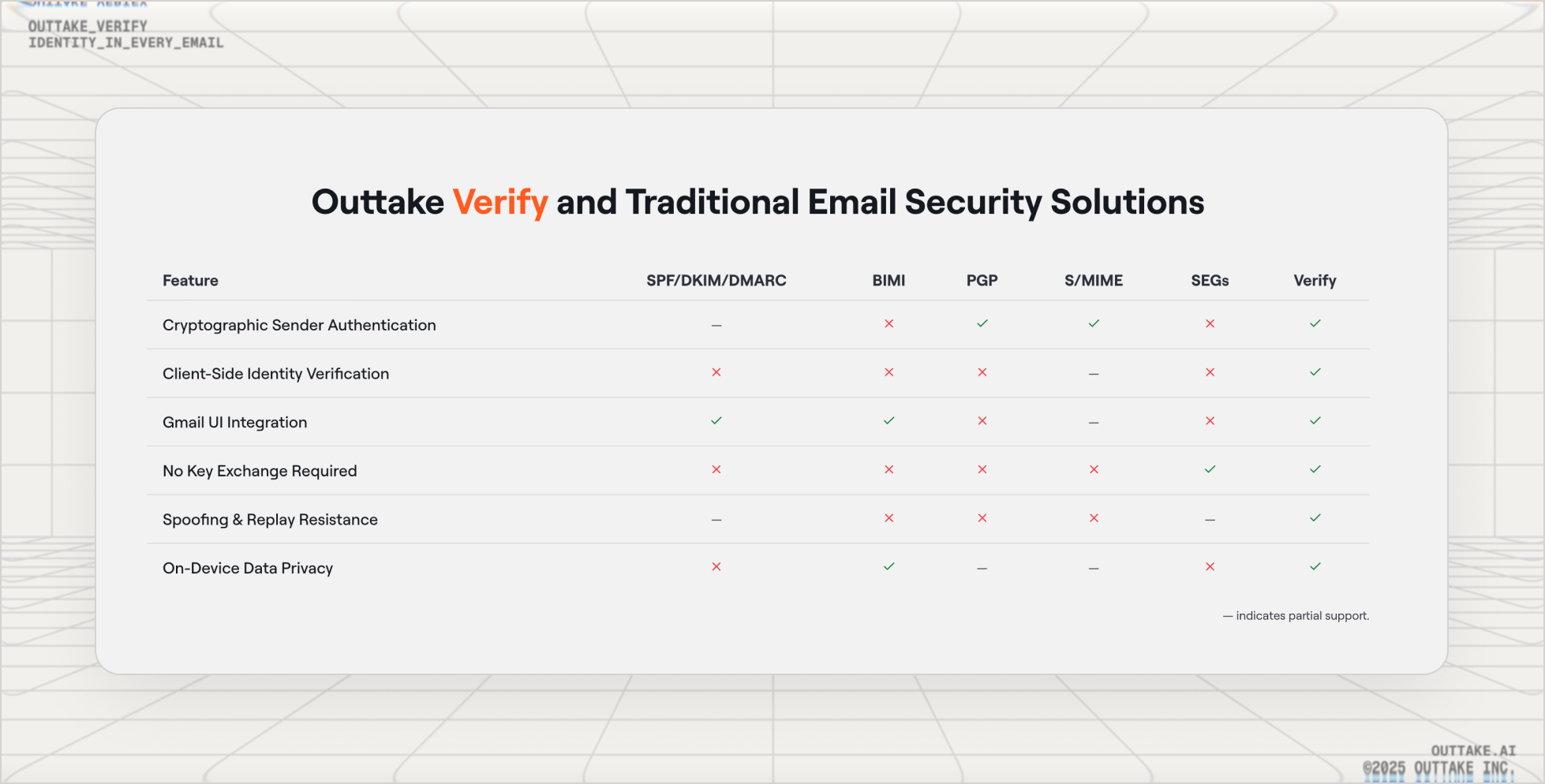 Email security comparison chart showing Outtake Verify's advantages over traditional solutions including cryptographic verification, simple deployment, and deterministic authentication