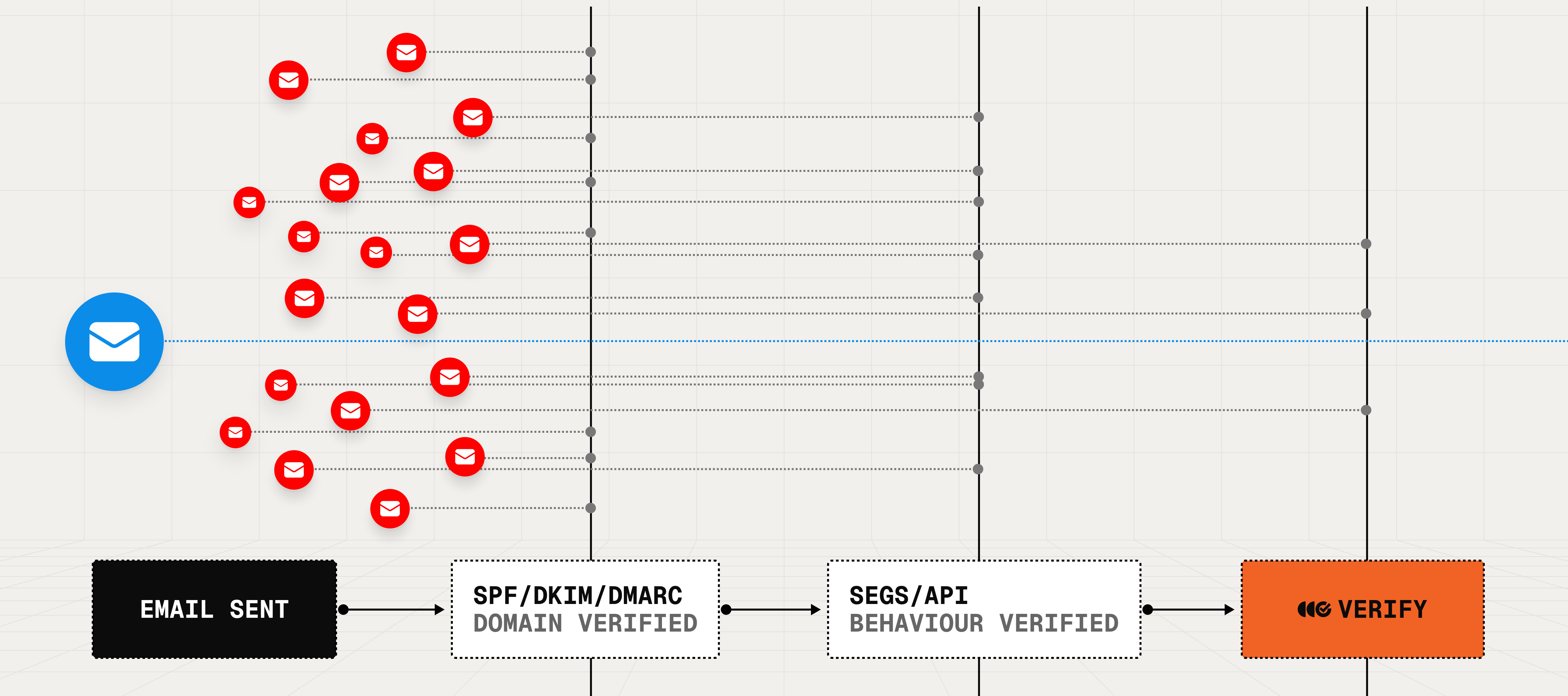 Great Filter-style visualization showing traditional email security layers with Outtake Verify as the final authentication layer