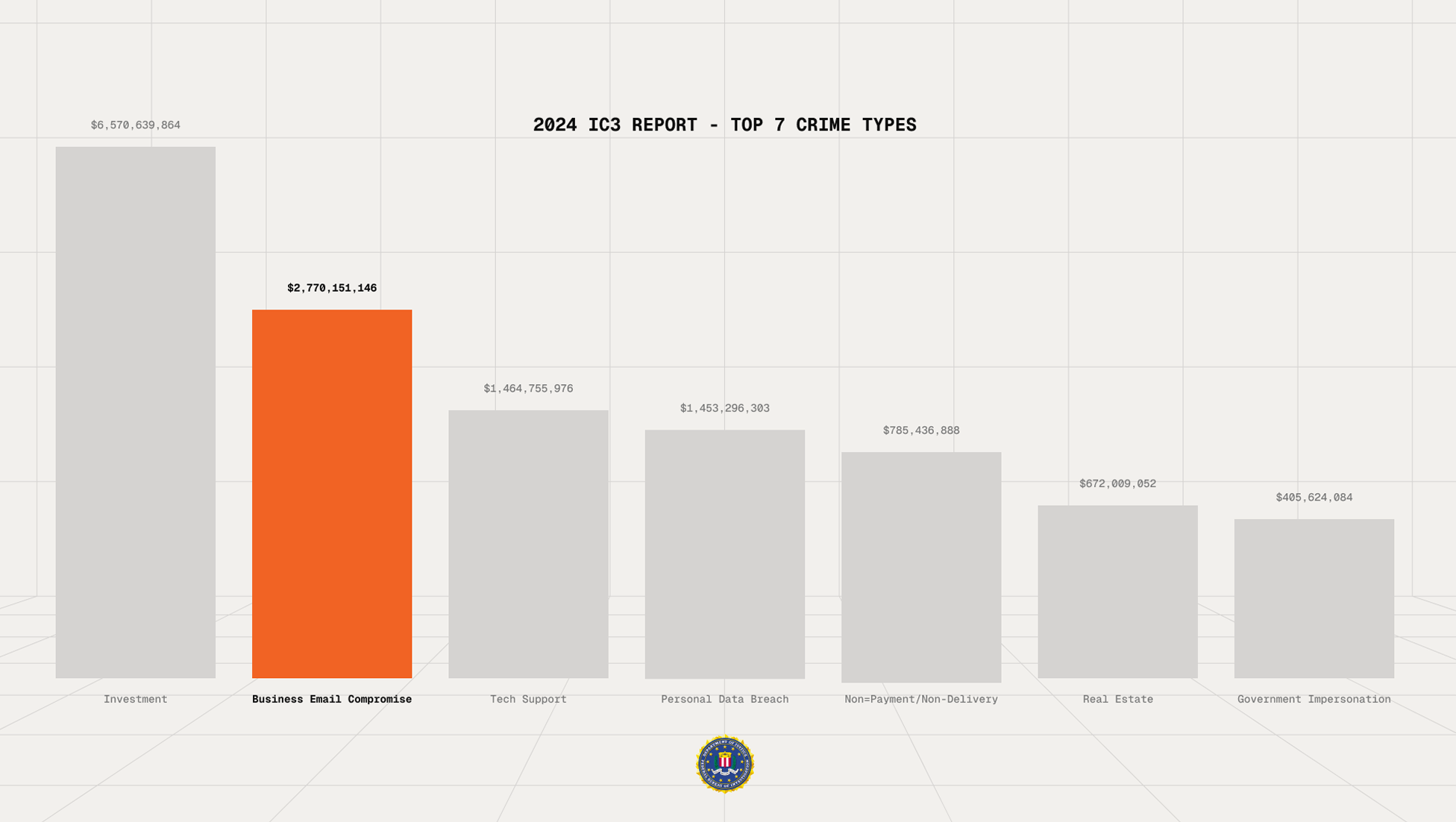 A bar chart graphic representing the top 7 internet internet crime types, highlighting business email compromise (BEC) as the second most costly.