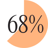 68%