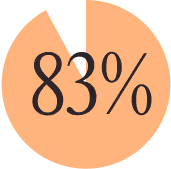 83%